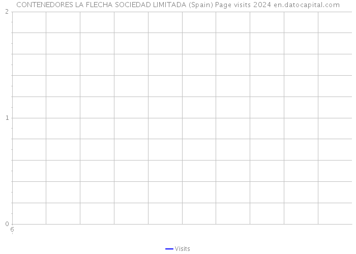 CONTENEDORES LA FLECHA SOCIEDAD LIMITADA (Spain) Page visits 2024 