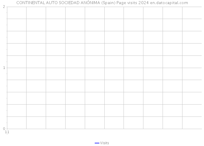 CONTINENTAL AUTO SOCIEDAD ANÓNIMA (Spain) Page visits 2024 