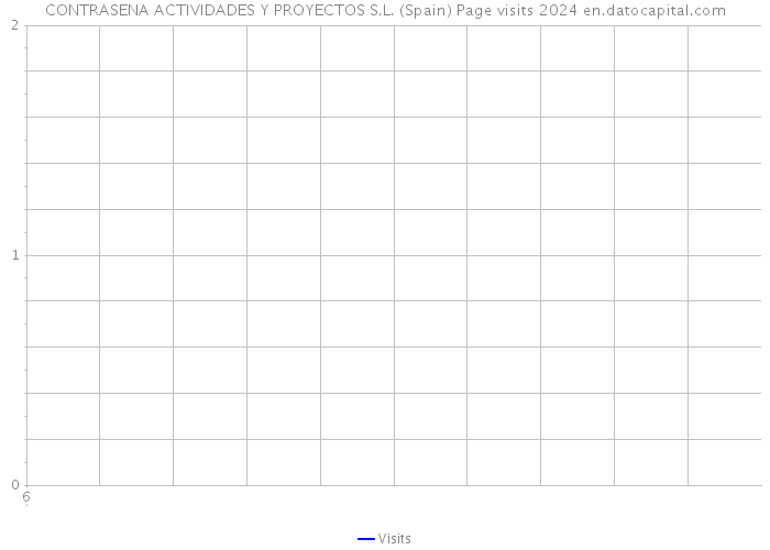 CONTRASENA ACTIVIDADES Y PROYECTOS S.L. (Spain) Page visits 2024 