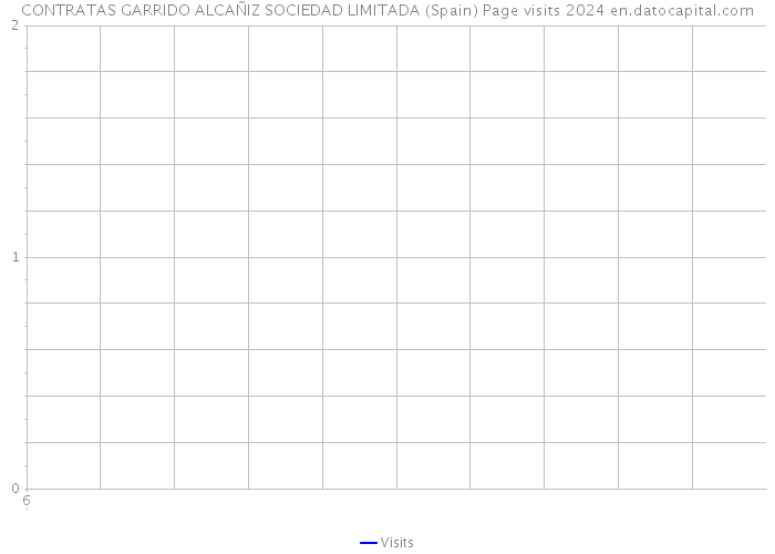 CONTRATAS GARRIDO ALCAÑIZ SOCIEDAD LIMITADA (Spain) Page visits 2024 