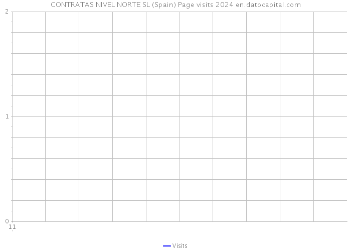 CONTRATAS NIVEL NORTE SL (Spain) Page visits 2024 