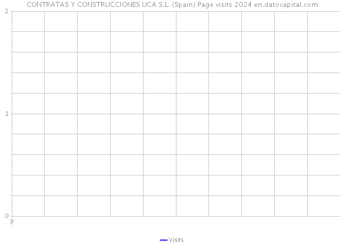 CONTRATAS Y CONSTRUCCIONES UCA S.L. (Spain) Page visits 2024 