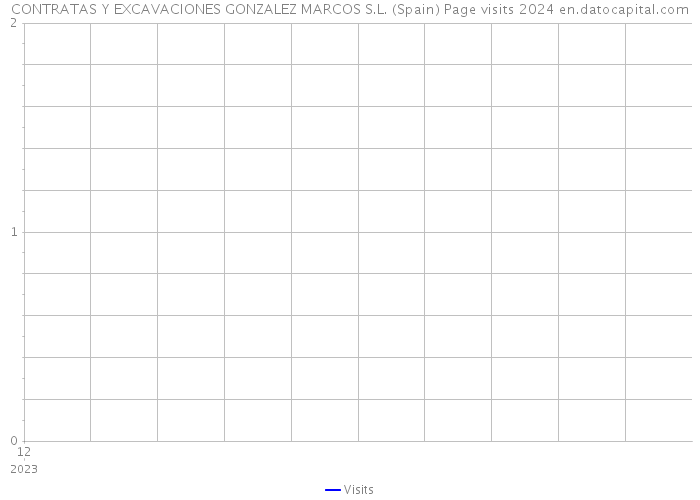 CONTRATAS Y EXCAVACIONES GONZALEZ MARCOS S.L. (Spain) Page visits 2024 