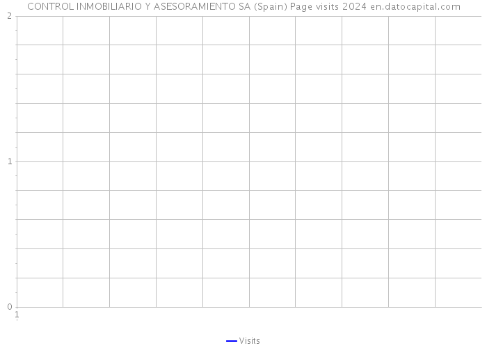 CONTROL INMOBILIARIO Y ASESORAMIENTO SA (Spain) Page visits 2024 
