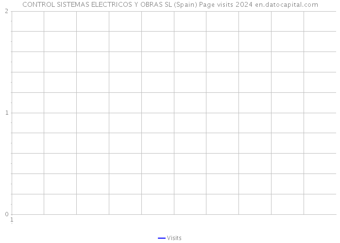 CONTROL SISTEMAS ELECTRICOS Y OBRAS SL (Spain) Page visits 2024 