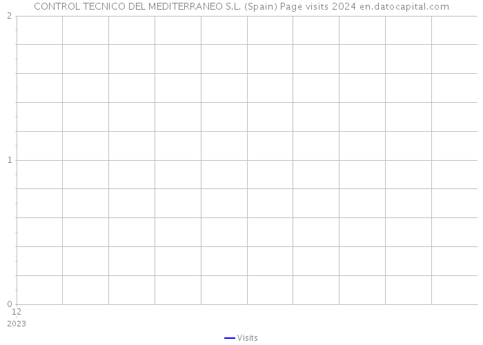 CONTROL TECNICO DEL MEDITERRANEO S.L. (Spain) Page visits 2024 