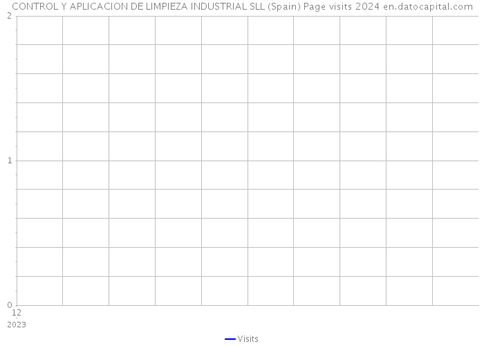 CONTROL Y APLICACION DE LIMPIEZA INDUSTRIAL SLL (Spain) Page visits 2024 