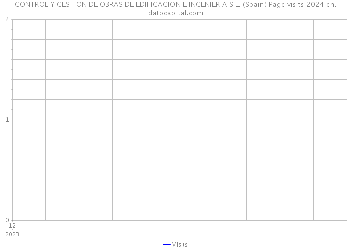 CONTROL Y GESTION DE OBRAS DE EDIFICACION E INGENIERIA S.L. (Spain) Page visits 2024 