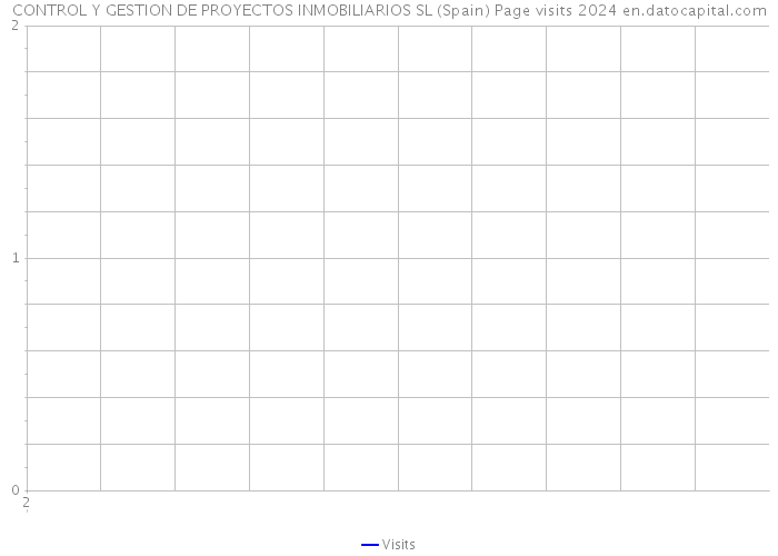 CONTROL Y GESTION DE PROYECTOS INMOBILIARIOS SL (Spain) Page visits 2024 