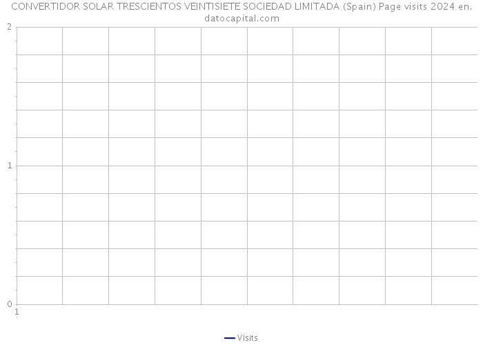 CONVERTIDOR SOLAR TRESCIENTOS VEINTISIETE SOCIEDAD LIMITADA (Spain) Page visits 2024 