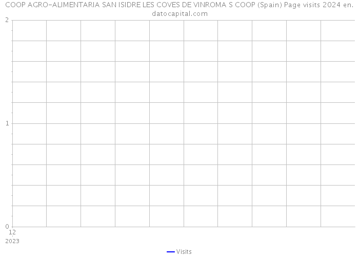 COOP AGRO-ALIMENTARIA SAN ISIDRE LES COVES DE VINROMA S COOP (Spain) Page visits 2024 