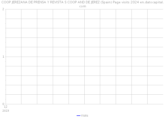 COOP JEREZANA DE PRENSA Y REVISTA S COOP AND DE JEREZ (Spain) Page visits 2024 