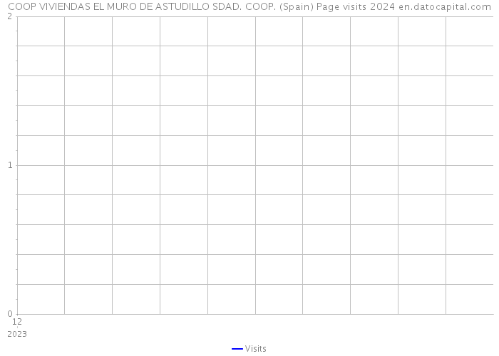 COOP VIVIENDAS EL MURO DE ASTUDILLO SDAD. COOP. (Spain) Page visits 2024 