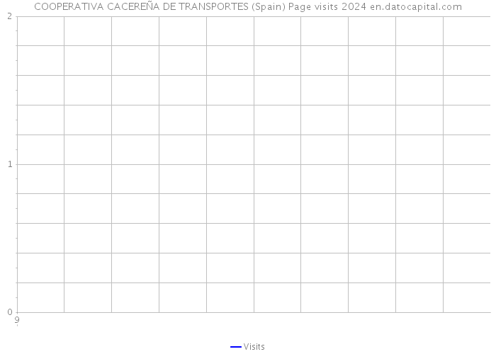 COOPERATIVA CACEREÑA DE TRANSPORTES (Spain) Page visits 2024 