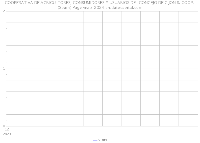 COOPERATIVA DE AGRICULTORES, CONSUMIDORES Y USUARIOS DEL CONCEJO DE GIJON S. COOP. (Spain) Page visits 2024 