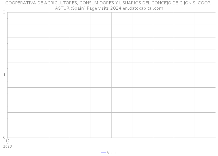 COOPERATIVA DE AGRICULTORES, CONSUMIDORES Y USUARIOS DEL CONCEJO DE GIJON S. COOP. ASTUR (Spain) Page visits 2024 