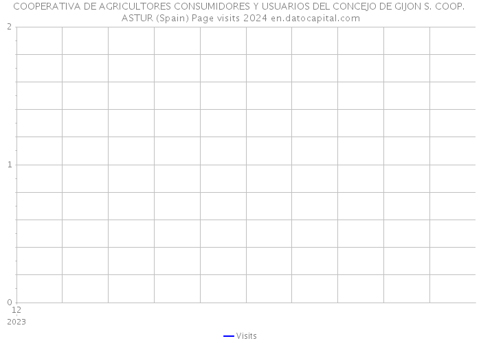 COOPERATIVA DE AGRICULTORES CONSUMIDORES Y USUARIOS DEL CONCEJO DE GIJON S. COOP. ASTUR (Spain) Page visits 2024 