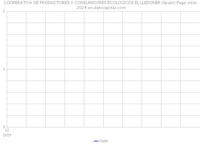 COOPERATIVA DE PRODUCTORES Y CONSUMIDORES ECOLOGICOS EL LLEDONER (Spain) Page visits 2024 