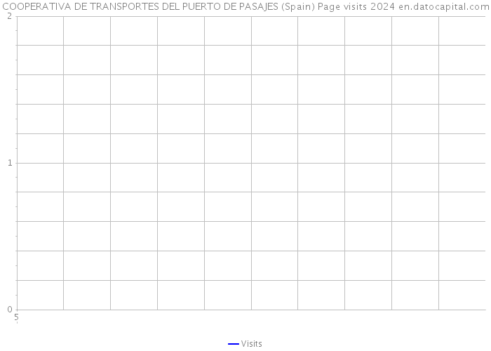 COOPERATIVA DE TRANSPORTES DEL PUERTO DE PASAJES (Spain) Page visits 2024 
