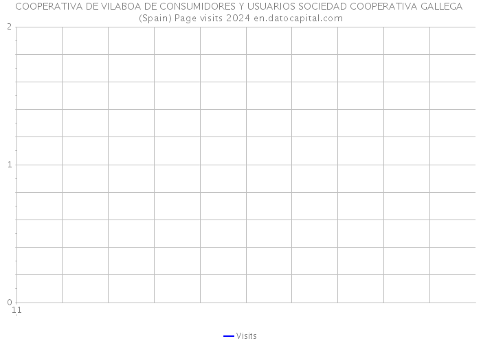 COOPERATIVA DE VILABOA DE CONSUMIDORES Y USUARIOS SOCIEDAD COOPERATIVA GALLEGA (Spain) Page visits 2024 