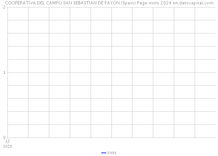 COOPERATIVA DEL CAMPO SAN SEBASTIAN DE FAYON (Spain) Page visits 2024 