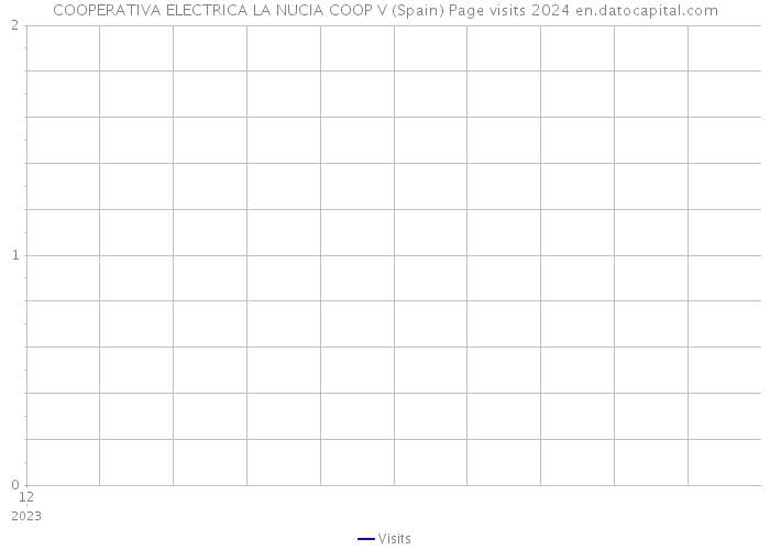 COOPERATIVA ELECTRICA LA NUCIA COOP V (Spain) Page visits 2024 