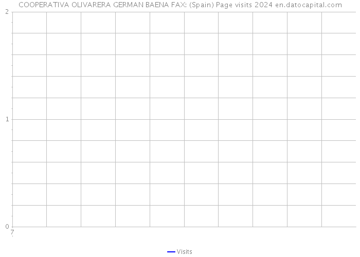 COOPERATIVA OLIVARERA GERMAN BAENA FAX: (Spain) Page visits 2024 