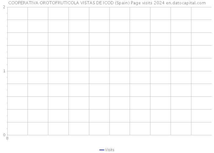 COOPERATIVA OROTOFRUTICOLA VISTAS DE ICOD (Spain) Page visits 2024 