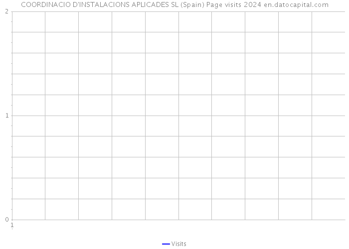 COORDINACIO D'INSTALACIONS APLICADES SL (Spain) Page visits 2024 