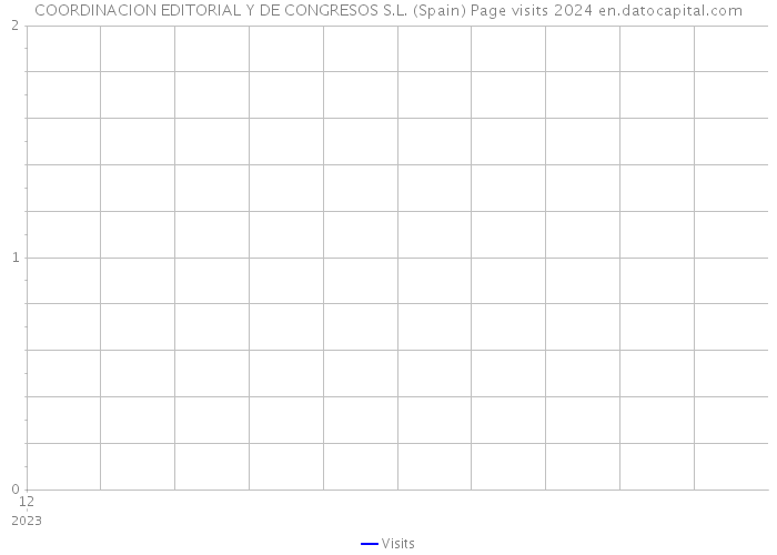 COORDINACION EDITORIAL Y DE CONGRESOS S.L. (Spain) Page visits 2024 