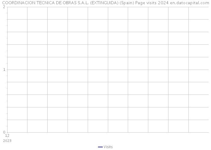 COORDINACION TECNICA DE OBRAS S.A.L. (EXTINGUIDA) (Spain) Page visits 2024 