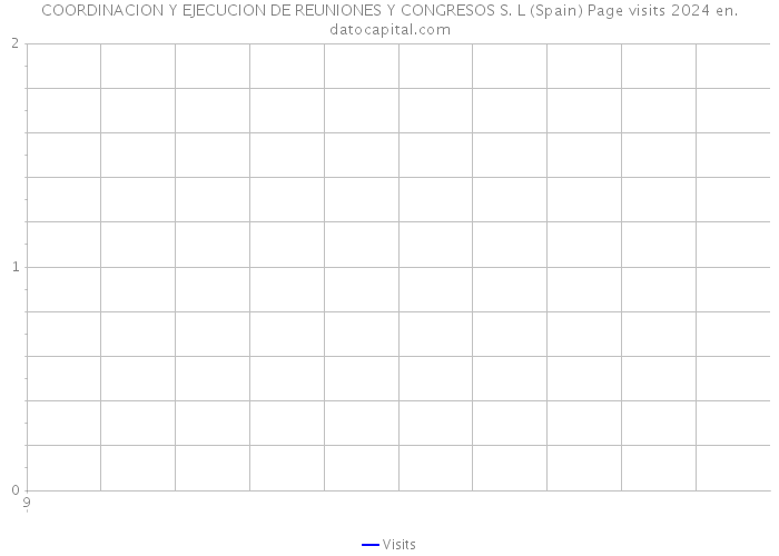 COORDINACION Y EJECUCION DE REUNIONES Y CONGRESOS S. L (Spain) Page visits 2024 