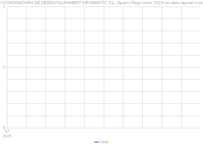 COORDINADORA DE DESENVOLUPAMENT INFORMATIC S.L. (Spain) Page visits 2024 