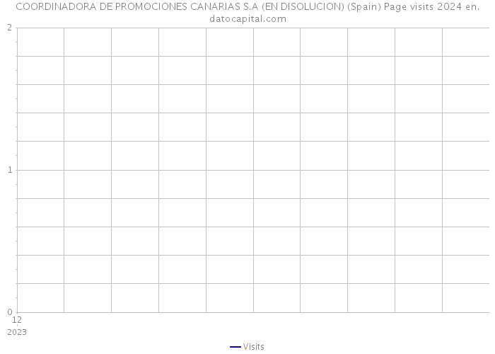 COORDINADORA DE PROMOCIONES CANARIAS S.A (EN DISOLUCION) (Spain) Page visits 2024 