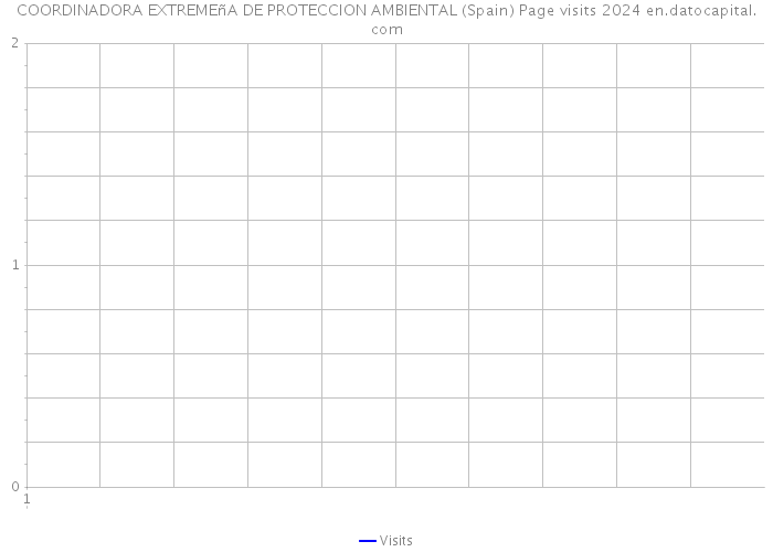 COORDINADORA EXTREMEñA DE PROTECCION AMBIENTAL (Spain) Page visits 2024 