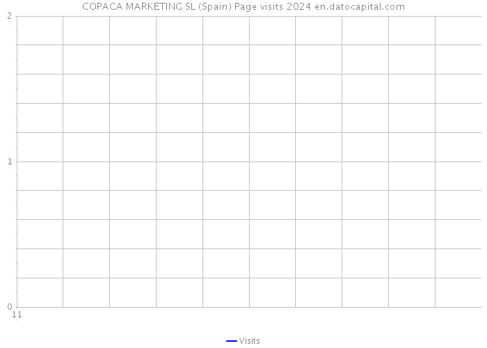 COPACA MARKETING SL (Spain) Page visits 2024 