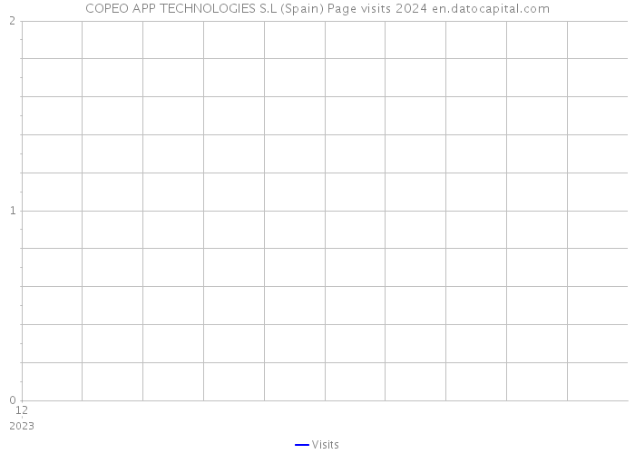 COPEO APP TECHNOLOGIES S.L (Spain) Page visits 2024 