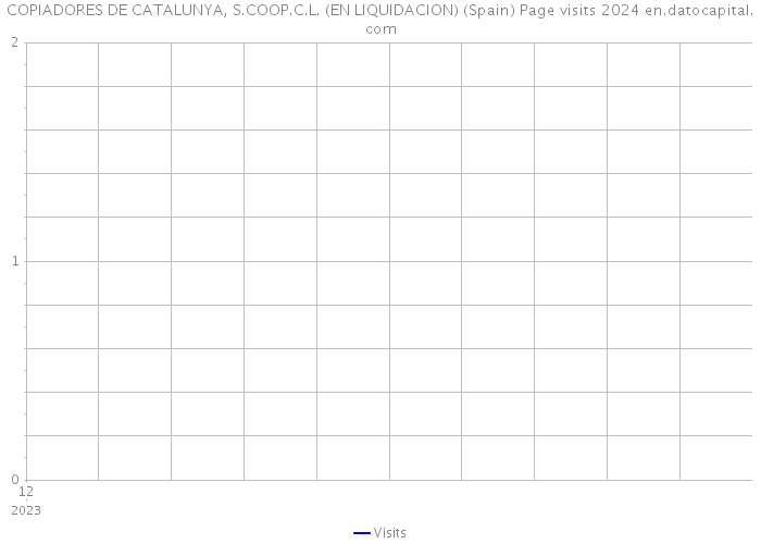 COPIADORES DE CATALUNYA, S.COOP.C.L. (EN LIQUIDACION) (Spain) Page visits 2024 