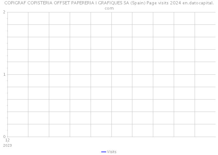 COPIGRAF COPISTERIA OFFSET PAPERERIA I GRAFIQUES SA (Spain) Page visits 2024 