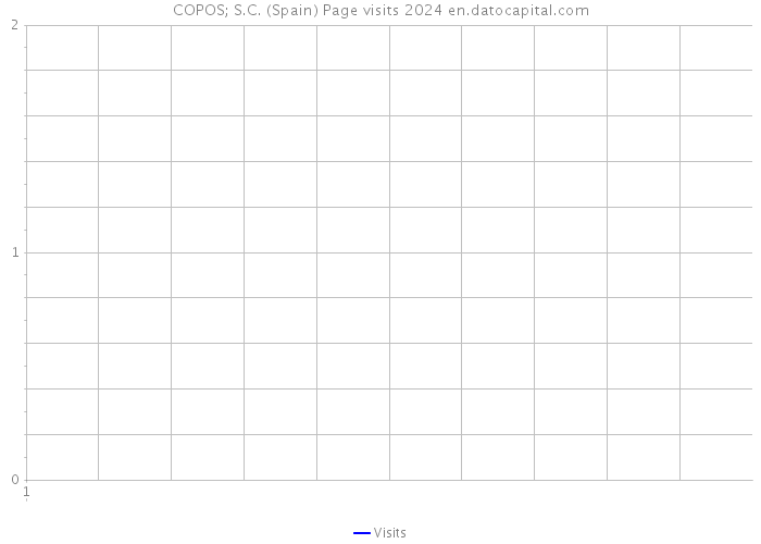 COPOS; S.C. (Spain) Page visits 2024 