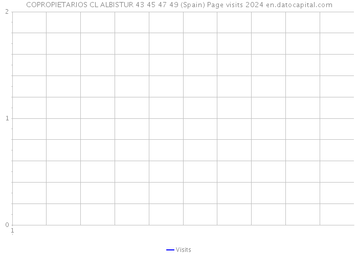 COPROPIETARIOS CL ALBISTUR 43 45 47 49 (Spain) Page visits 2024 