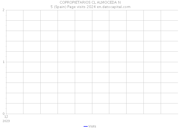 COPROPIETARIOS CL ALMOCEDA N 5 (Spain) Page visits 2024 