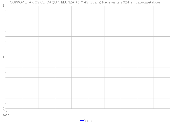 COPROPIETARIOS CL JOAQUIN BEUNZA 41 Y 43 (Spain) Page visits 2024 