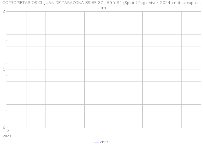 COPROPIETARIOS CL JUAN DE TARAZONA 83 85 87 89 Y 91 (Spain) Page visits 2024 