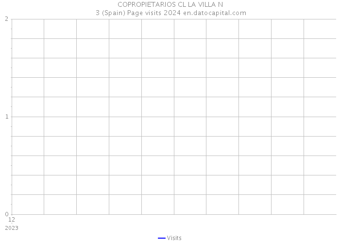 COPROPIETARIOS CL LA VILLA N 3 (Spain) Page visits 2024 
