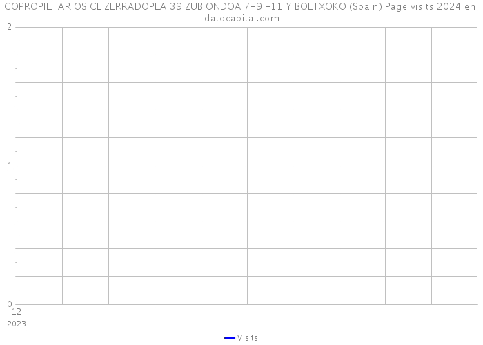 COPROPIETARIOS CL ZERRADOPEA 39 ZUBIONDOA 7-9 -11 Y BOLTXOKO (Spain) Page visits 2024 