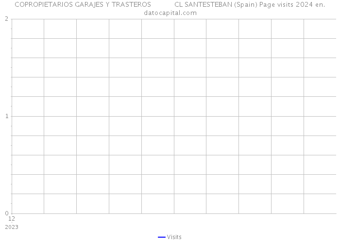 COPROPIETARIOS GARAJES Y TRASTEROS CL SANTESTEBAN (Spain) Page visits 2024 