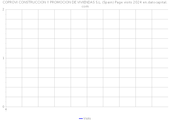 COPROVI CONSTRUCCION Y PROMOCION DE VIVIENDAS S.L. (Spain) Page visits 2024 