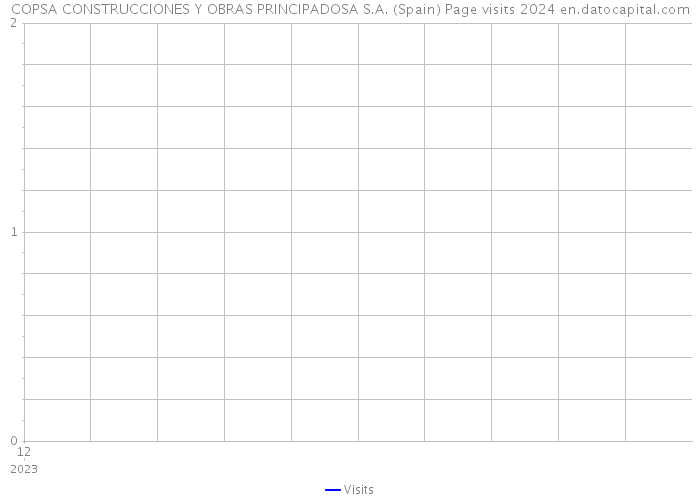 COPSA CONSTRUCCIONES Y OBRAS PRINCIPADOSA S.A. (Spain) Page visits 2024 
