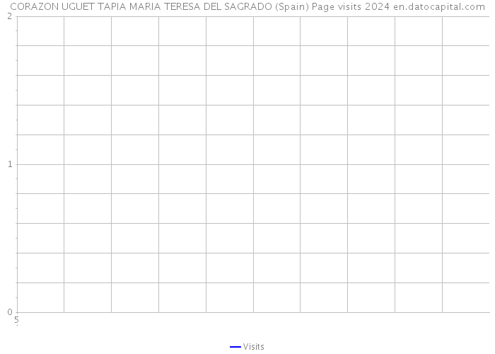 CORAZON UGUET TAPIA MARIA TERESA DEL SAGRADO (Spain) Page visits 2024 